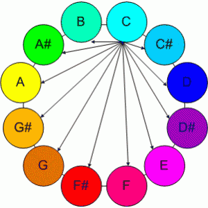 Autism Traits In Absolute Pitch Musicians – Music Psychology